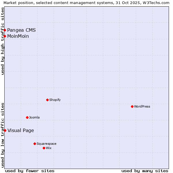 Market position of Visual Page vs. MoinMoin vs. Pangea CMS