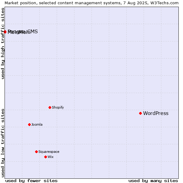 Market position of WordPress vs. MoinMoin vs. Pangea CMS