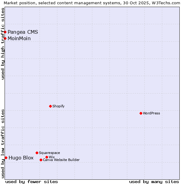 Market position of Hugo Blox vs. MoinMoin vs. Pangea CMS