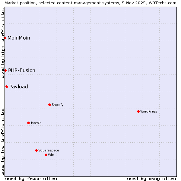 Market position of Payload vs. PHP-Fusion vs. MoinMoin