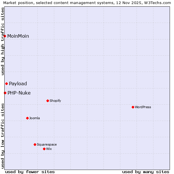 Market position of Payload vs. PHP-Nuke vs. MoinMoin