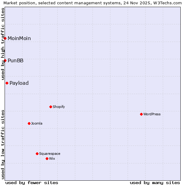 Market position of Payload vs. MoinMoin vs. PunBB