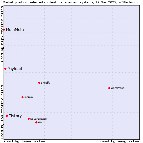 Market position of Tistory vs. Payload vs. MoinMoin