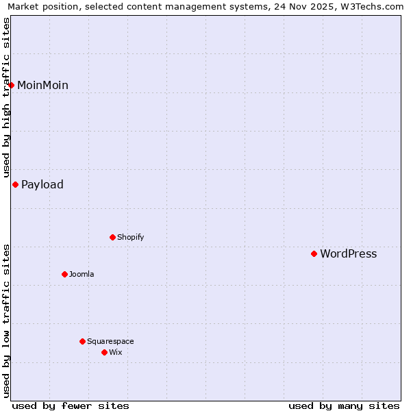 Market position of WordPress vs. Payload vs. MoinMoin