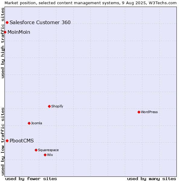 Market position of Salesforce Customer 360 vs. PbootCMS vs. MoinMoin