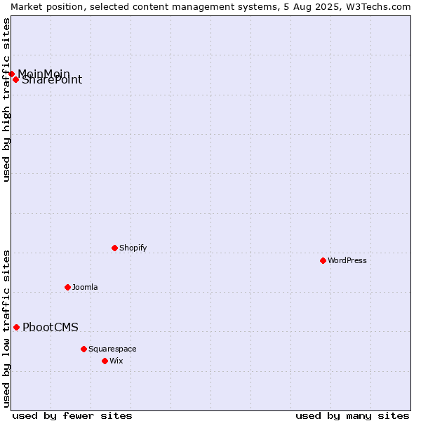 Market position of PbootCMS vs. SharePoint vs. MoinMoin