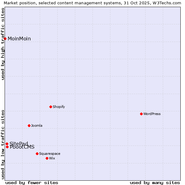 Market position of PbootCMS vs. SitePad vs. MoinMoin