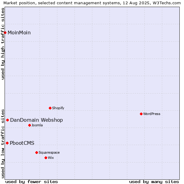 Market position of DanDomain Webshop vs. PbootCMS vs. MoinMoin