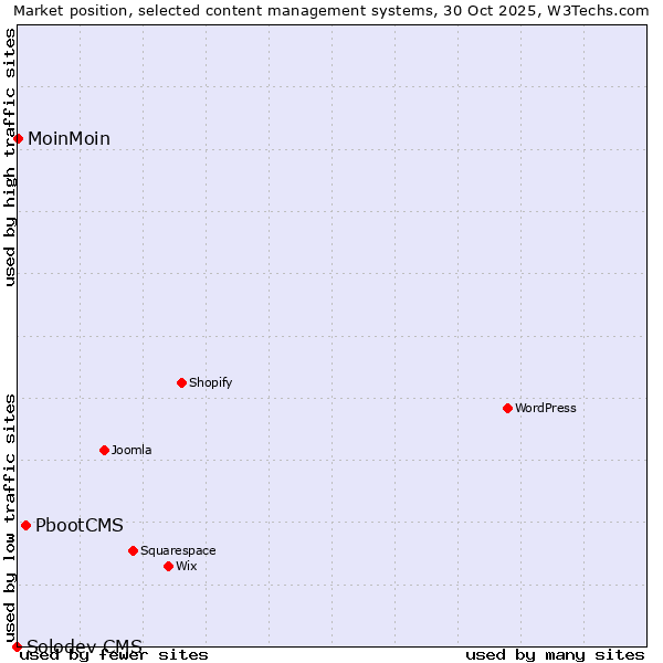Market position of PbootCMS vs. MoinMoin vs. Solodev CMS