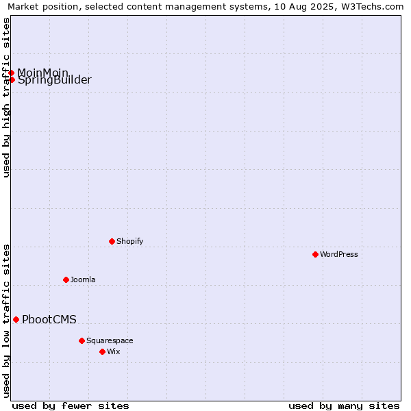 Market position of PbootCMS vs. SpringBuilder vs. MoinMoin