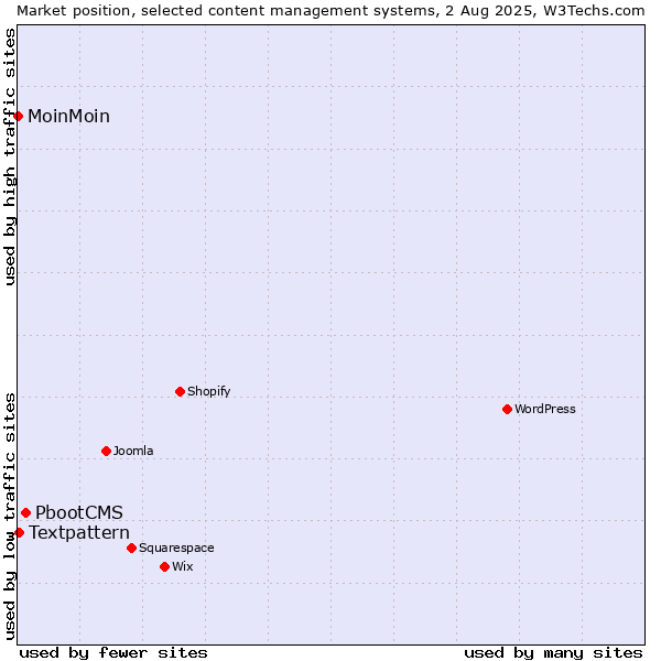 Market position of PbootCMS vs. Textpattern vs. MoinMoin