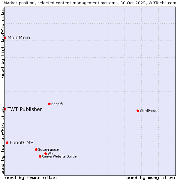 Market position of PbootCMS vs. MoinMoin vs. TWT Publisher