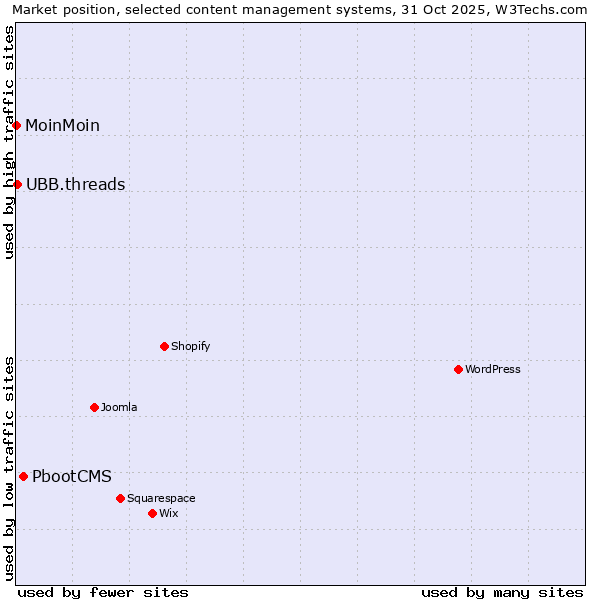 Market position of PbootCMS vs. UBB.threads vs. MoinMoin
