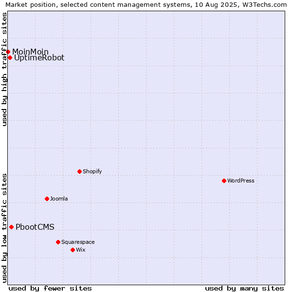 Market position of PbootCMS vs. UptimeRobot vs. MoinMoin