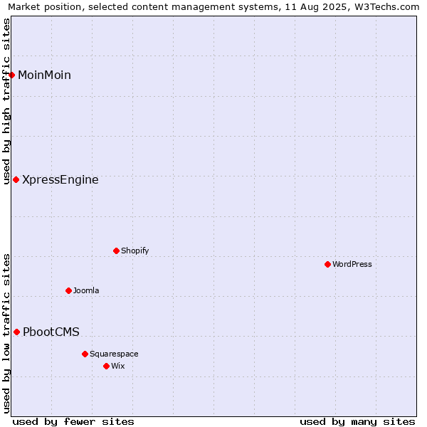 Market position of PbootCMS vs. XpressEngine vs. MoinMoin