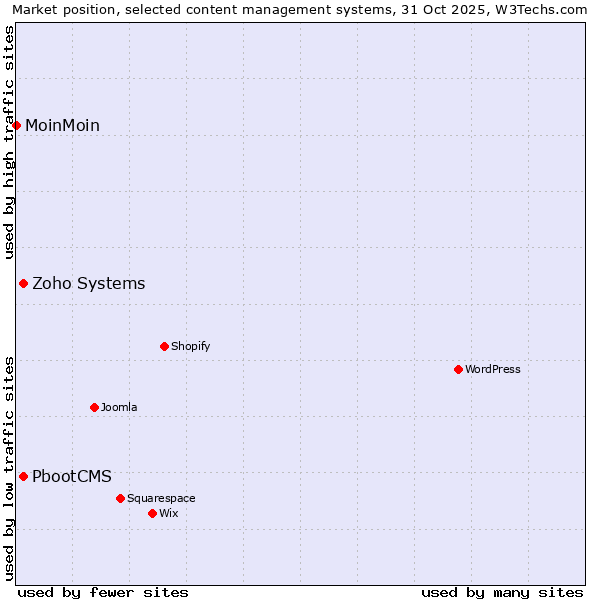 Market position of Zoho Systems vs. PbootCMS vs. MoinMoin