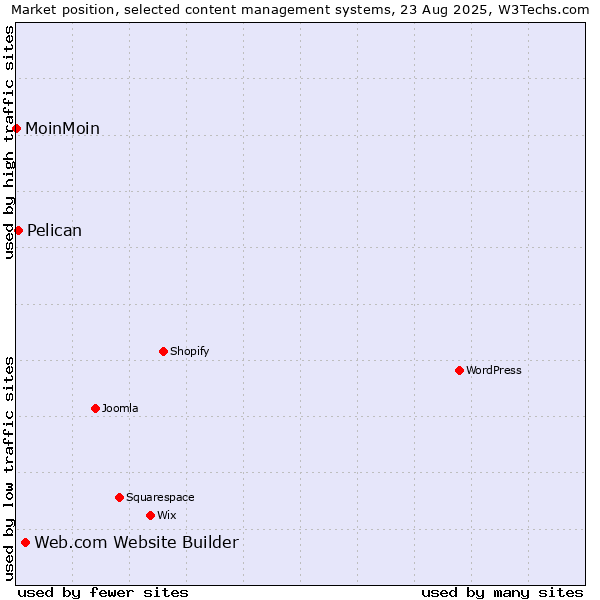 Market position of Web.com Website Builder vs. Pelican vs. MoinMoin