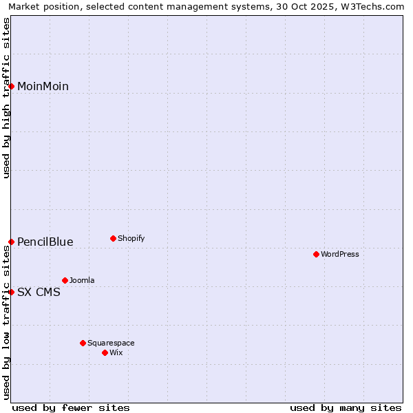 Market position of MoinMoin vs. SX CMS vs. PencilBlue