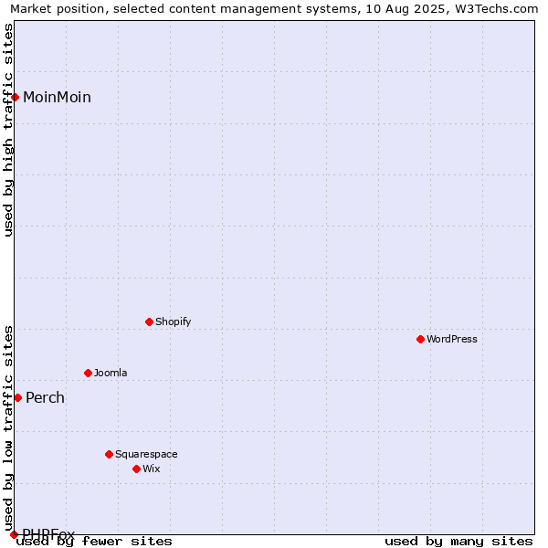 Market position of Perch vs. MoinMoin vs. PHPFox