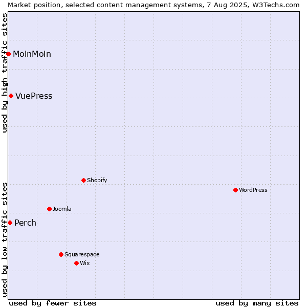 Market position of VuePress vs. Perch vs. MoinMoin