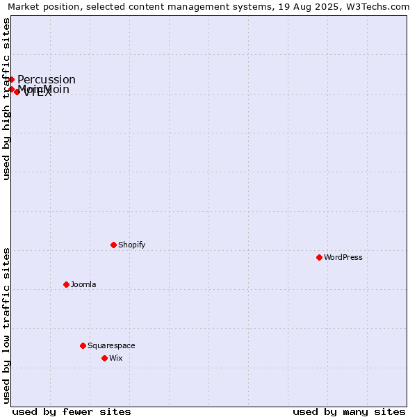 Market position of VTEX vs. MoinMoin vs. Percussion