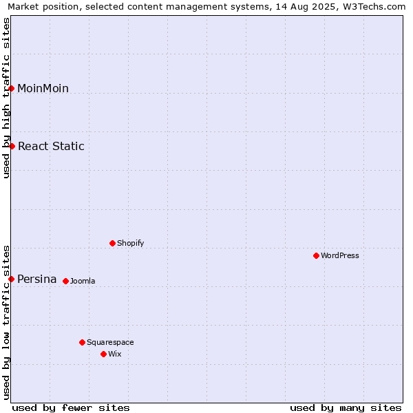 Market position of React Static vs. MoinMoin vs. Persina