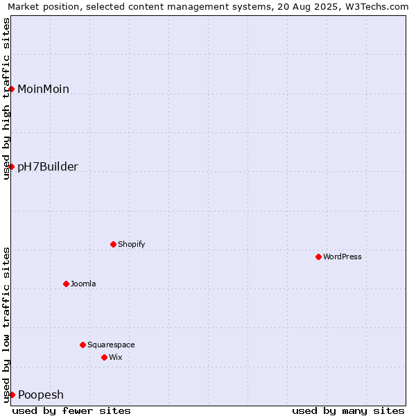 Market position of Poopesh vs. MoinMoin vs. pH7Builder