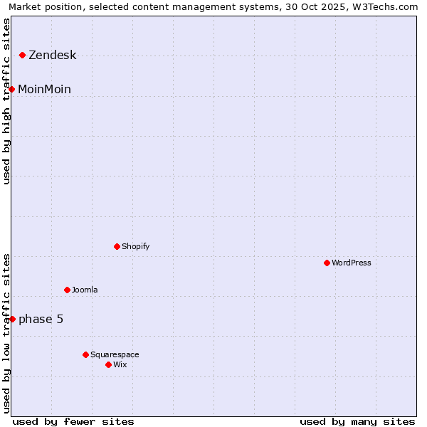 Market position of Zendesk vs. phase 5 vs. MoinMoin