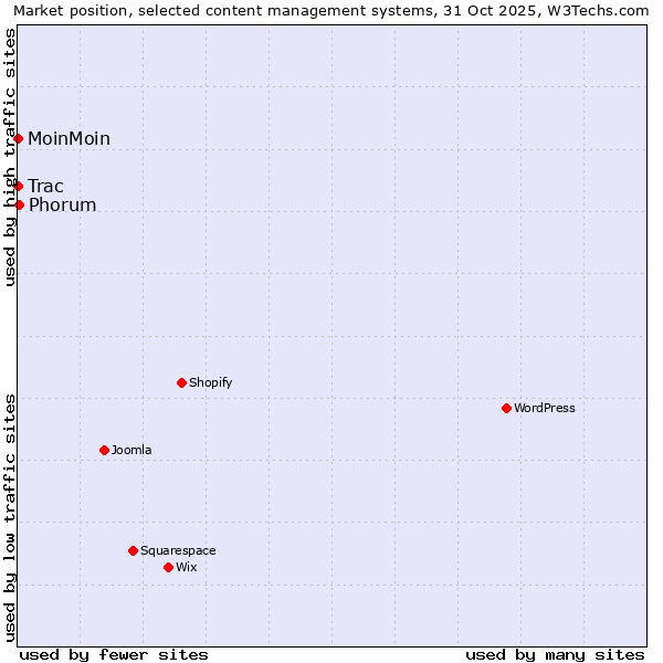 Market position of Phorum vs. MoinMoin vs. Trac