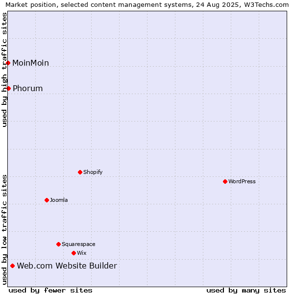 Market position of Web.com Website Builder vs. Phorum vs. MoinMoin