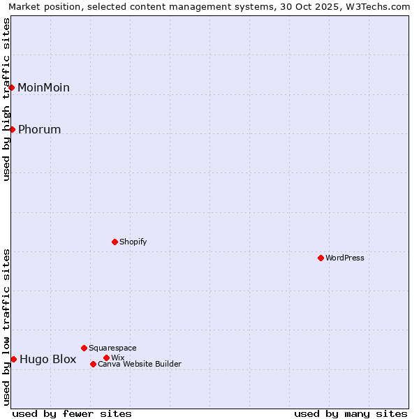 Market position of Hugo Blox vs. Phorum vs. MoinMoin