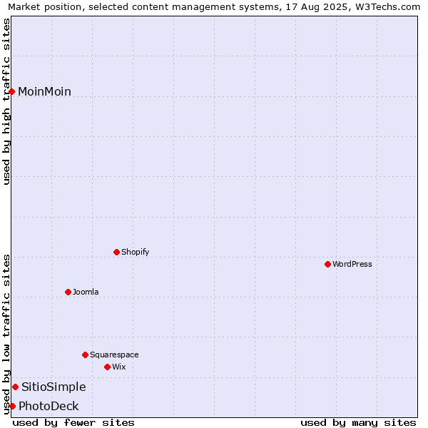 Market position of SitioSimple vs. PhotoDeck vs. MoinMoin