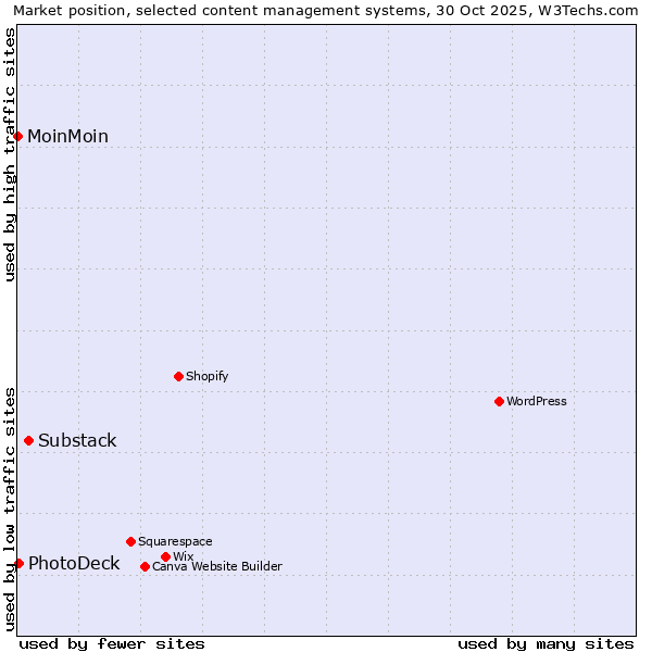 Market position of Substack vs. PhotoDeck vs. MoinMoin