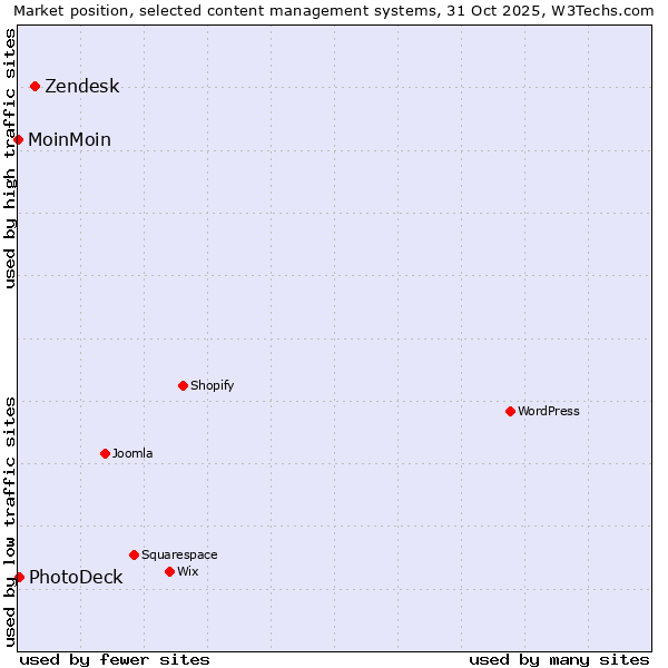 Market position of Zendesk vs. PhotoDeck vs. MoinMoin