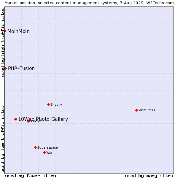 Market position of 10Web Photo Gallery vs. PHP-Fusion vs. MoinMoin