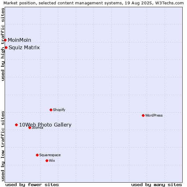 Market position of 10Web Photo Gallery vs. Squiz Matrix vs. MoinMoin