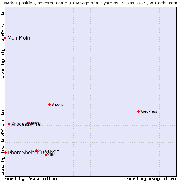 Market position of ProcessWire vs. PhotoShelter Beam vs. MoinMoin