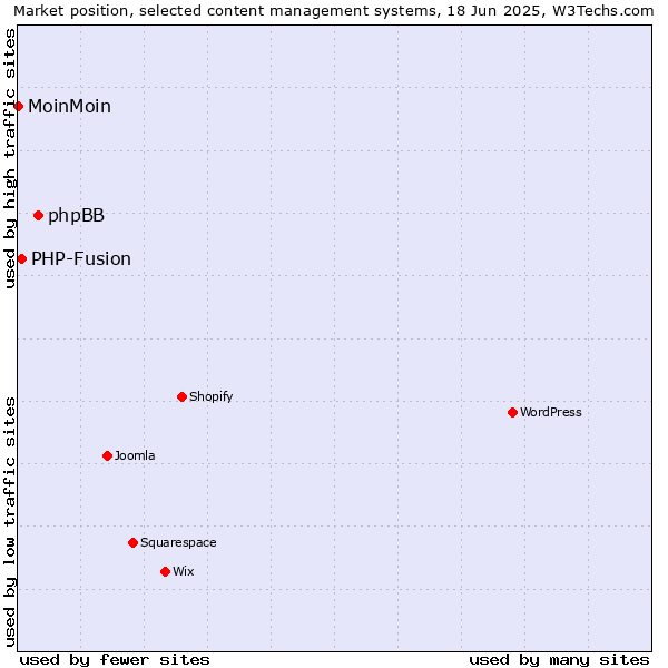 Market position of phpBB vs. PHP-Fusion vs. MoinMoin