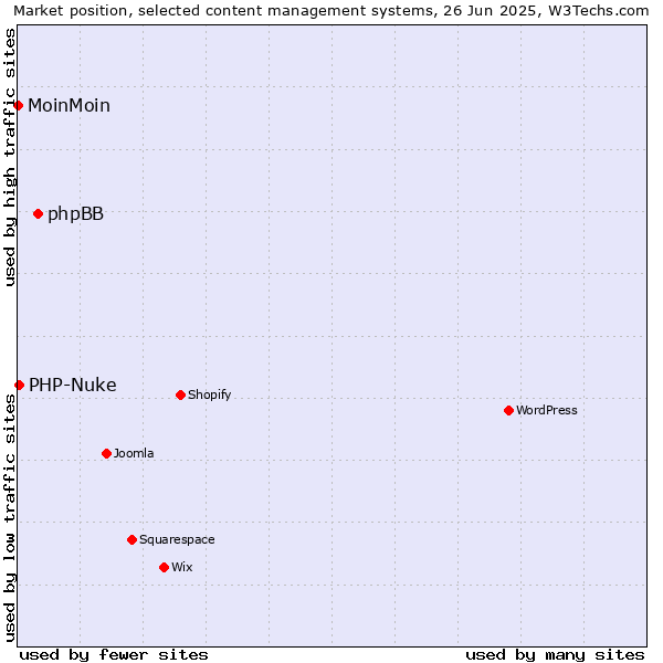 Market position of phpBB vs. PHP-Nuke vs. MoinMoin