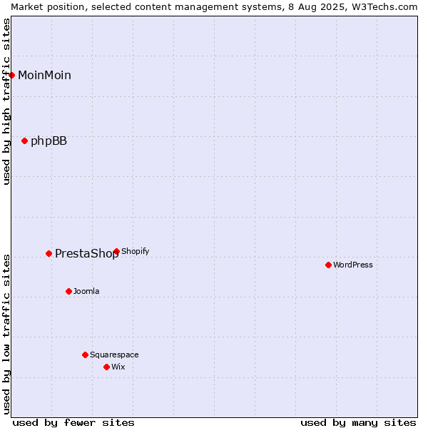 Market position of PrestaShop vs. phpBB vs. MoinMoin