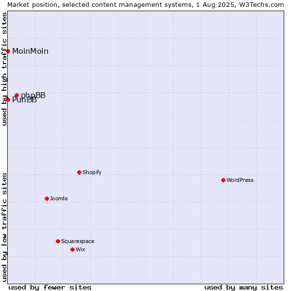 Market position of phpBB vs. MoinMoin vs. PunBB
