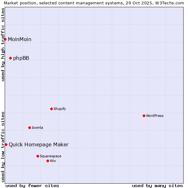 Market position of phpBB vs. Quick Homepage Maker vs. MoinMoin