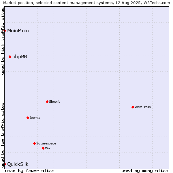Market position of phpBB vs. MoinMoin vs. QuickSilk
