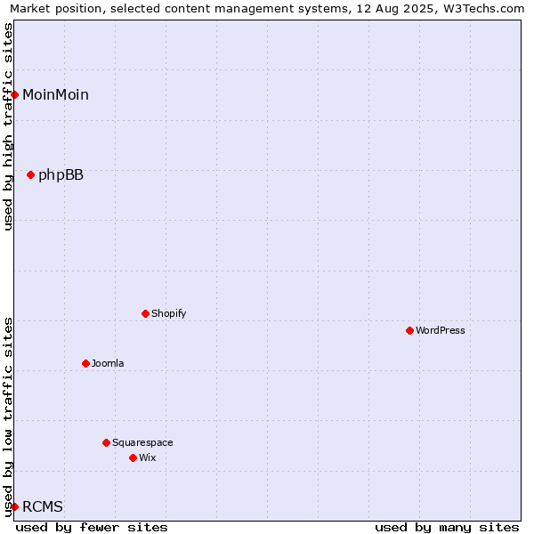 Market position of phpBB vs. MoinMoin vs. RCMS