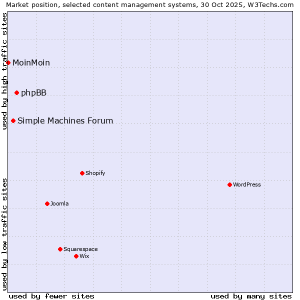 Market position of phpBB vs. Simple Machines Forum vs. MoinMoin
