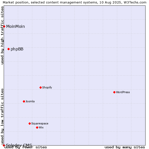 Market position of phpBB vs. MoinMoin vs. Solodev CMS