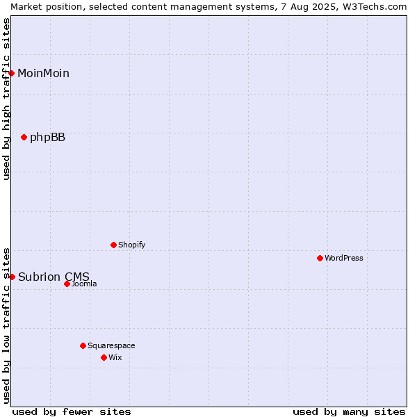 Market position of phpBB vs. Subrion CMS vs. MoinMoin