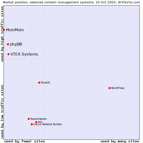 Market position of VTEX Systems vs. phpBB vs. MoinMoin