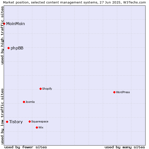 Market position of phpBB vs. Tistory vs. MoinMoin