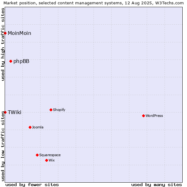 Market position of phpBB vs. MoinMoin vs. TWiki